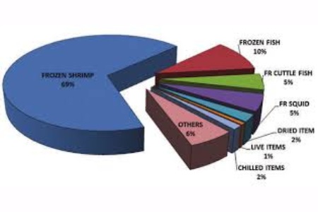  Economics & Marketing in Seafood Trade